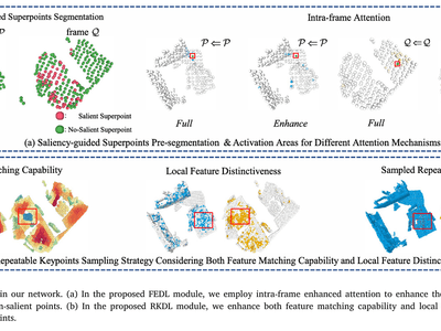 D3Former: Jointly learning repeatable dense detectors and feature-enhanced descriptors via saliency-guided transformer