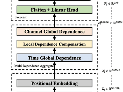 Multi-scale convolution enhanced transformer for multivariate long-term time series forecasting