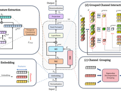 TSCG: Efficient grouped channel interaction for multivariate time series forecasting
