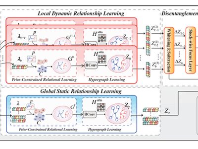 TD-HCN: A trend-driven hypergraph convolutional network for stock return prediction