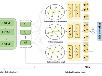 Stock ranking prediction using a graph aggregation network based on stock price and stock relationship information