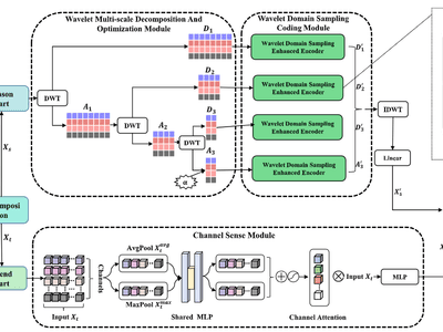 MultiWaveNet: A long time series forecasting framework based on multi-scale analysis and multi-channel feature fusion