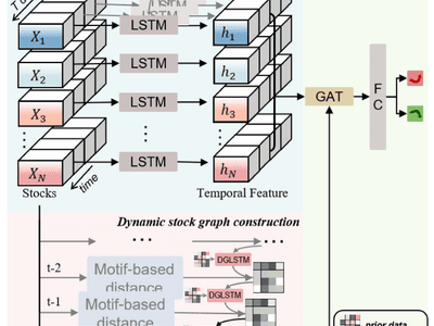 Dynamic graph construction via motif detection for stock prediction