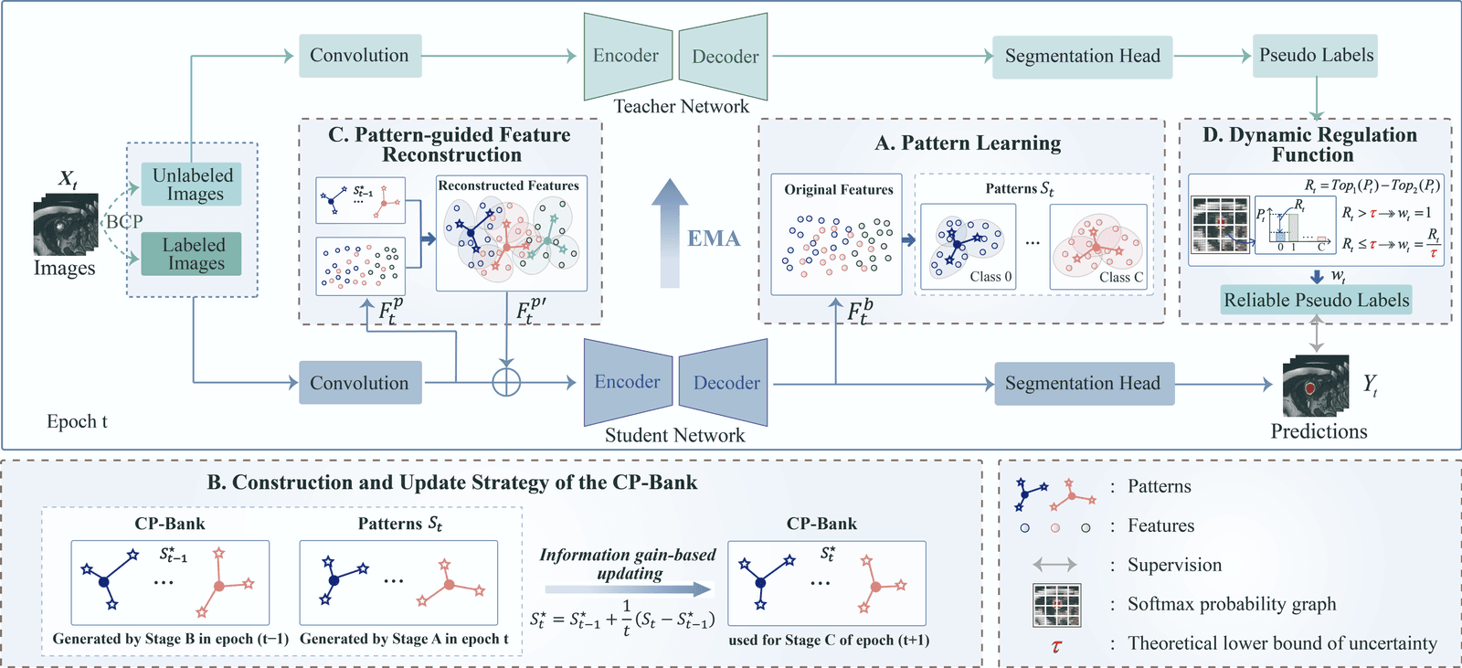 Common Pattern Prior-Driven Semi-Supervised Medical Image Segmentation
