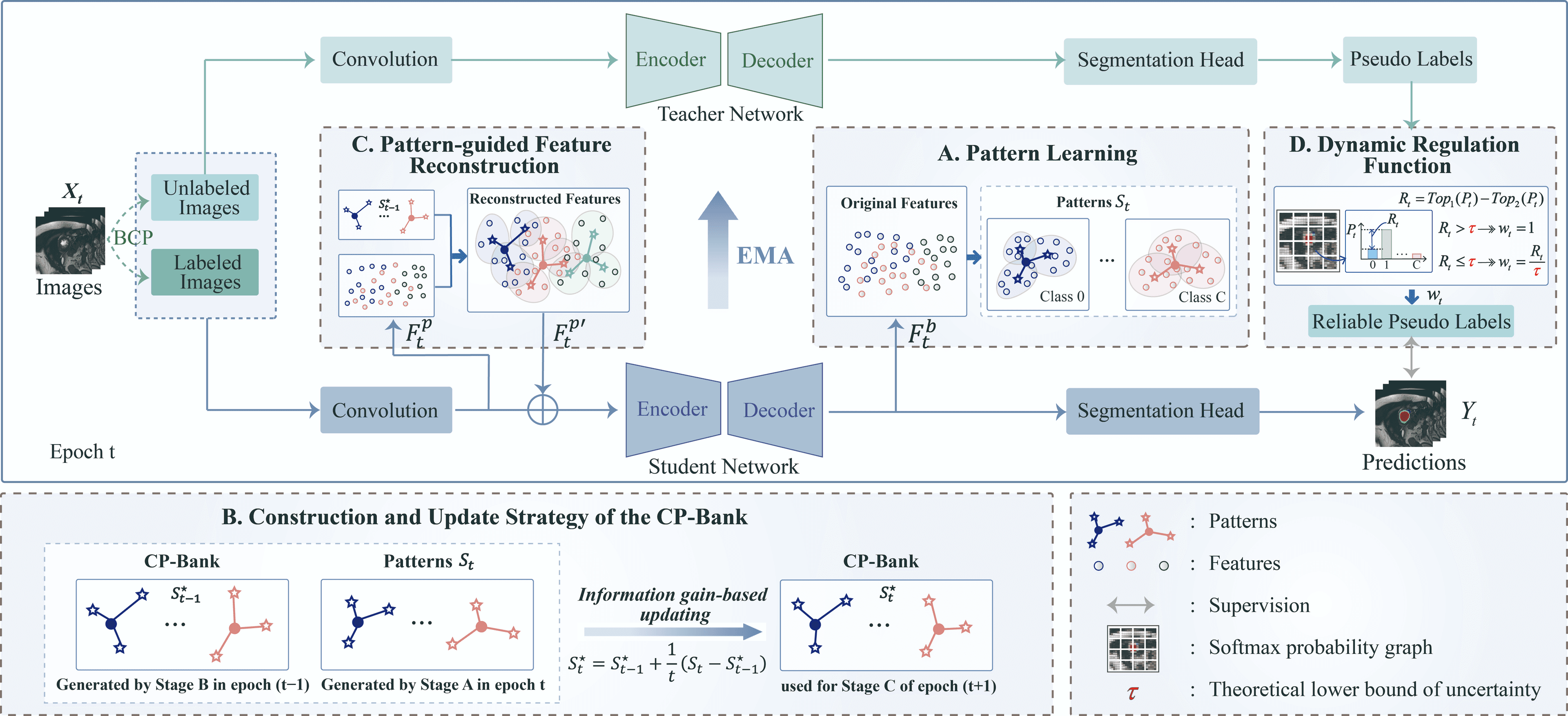 Common Pattern Prior-Driven Semi-Supervised Medical Image Segmentation